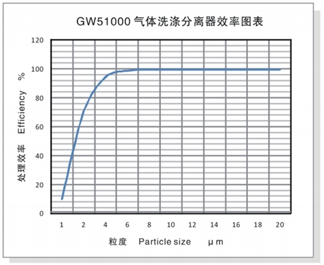 气体洗涤分离器